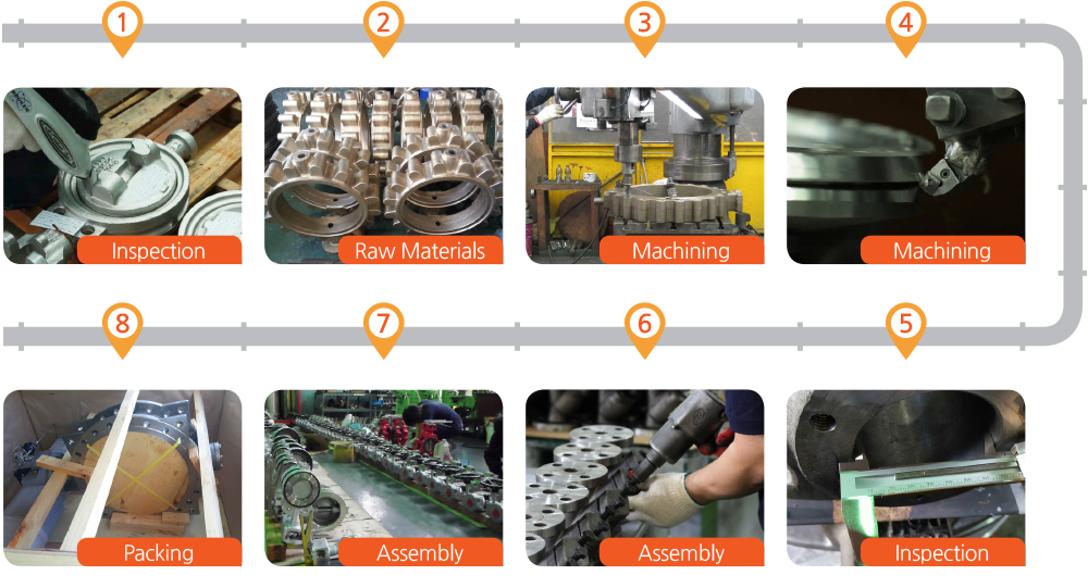 Production Process